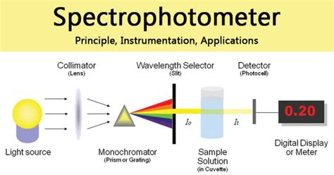 Spectrophotometer: Principle, Instrumen